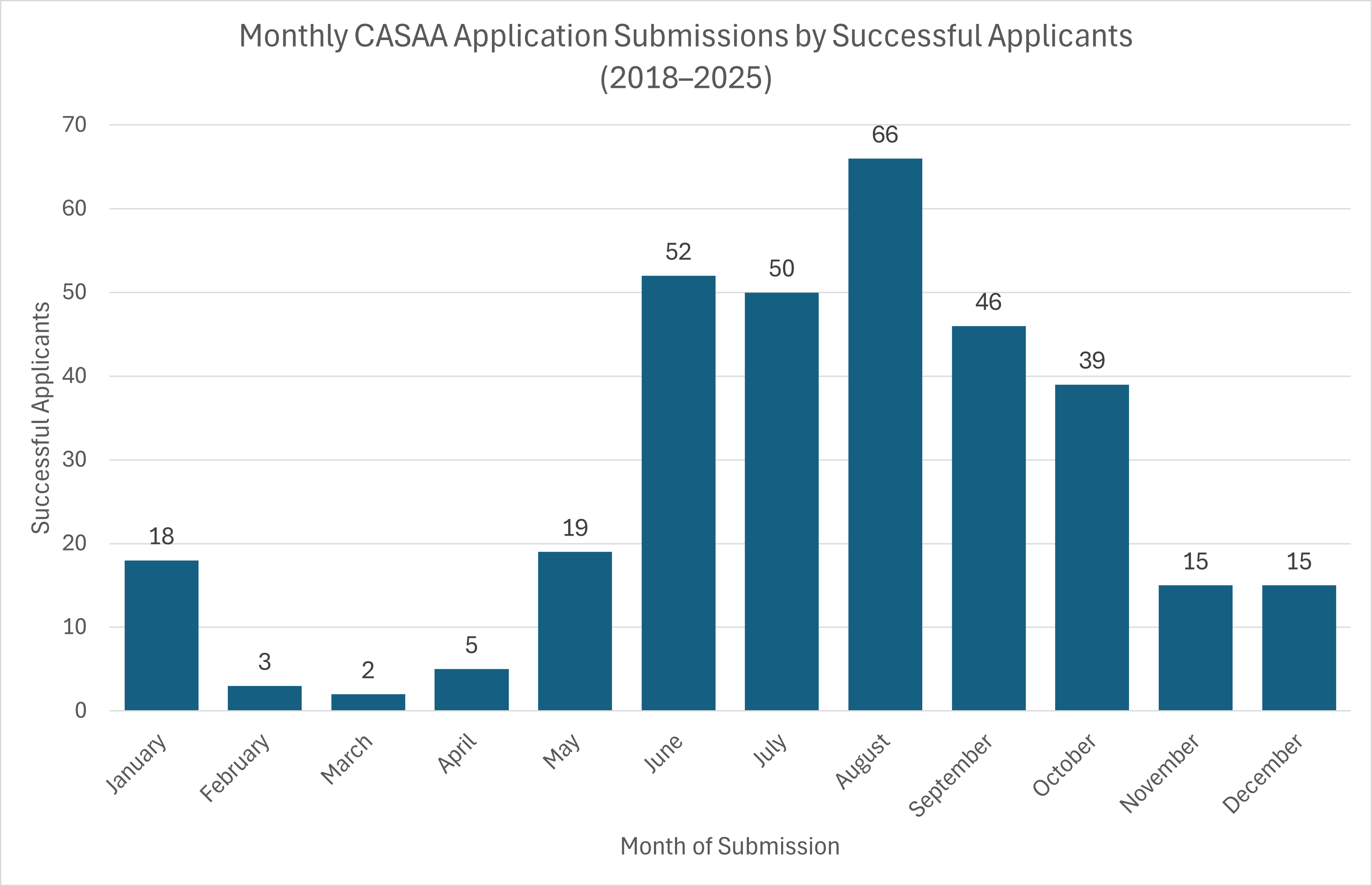Applications Distribution
