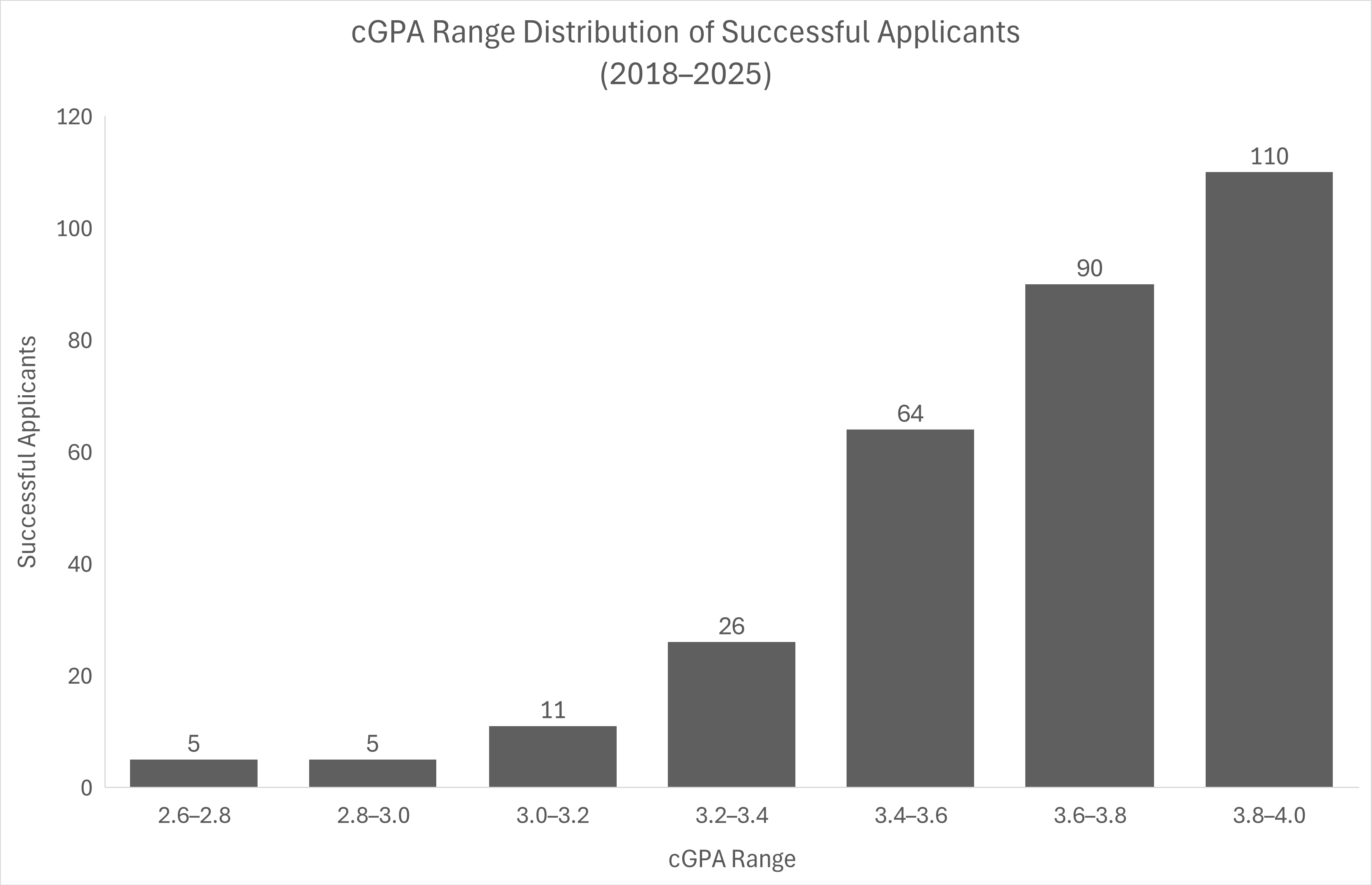 cGPA Range