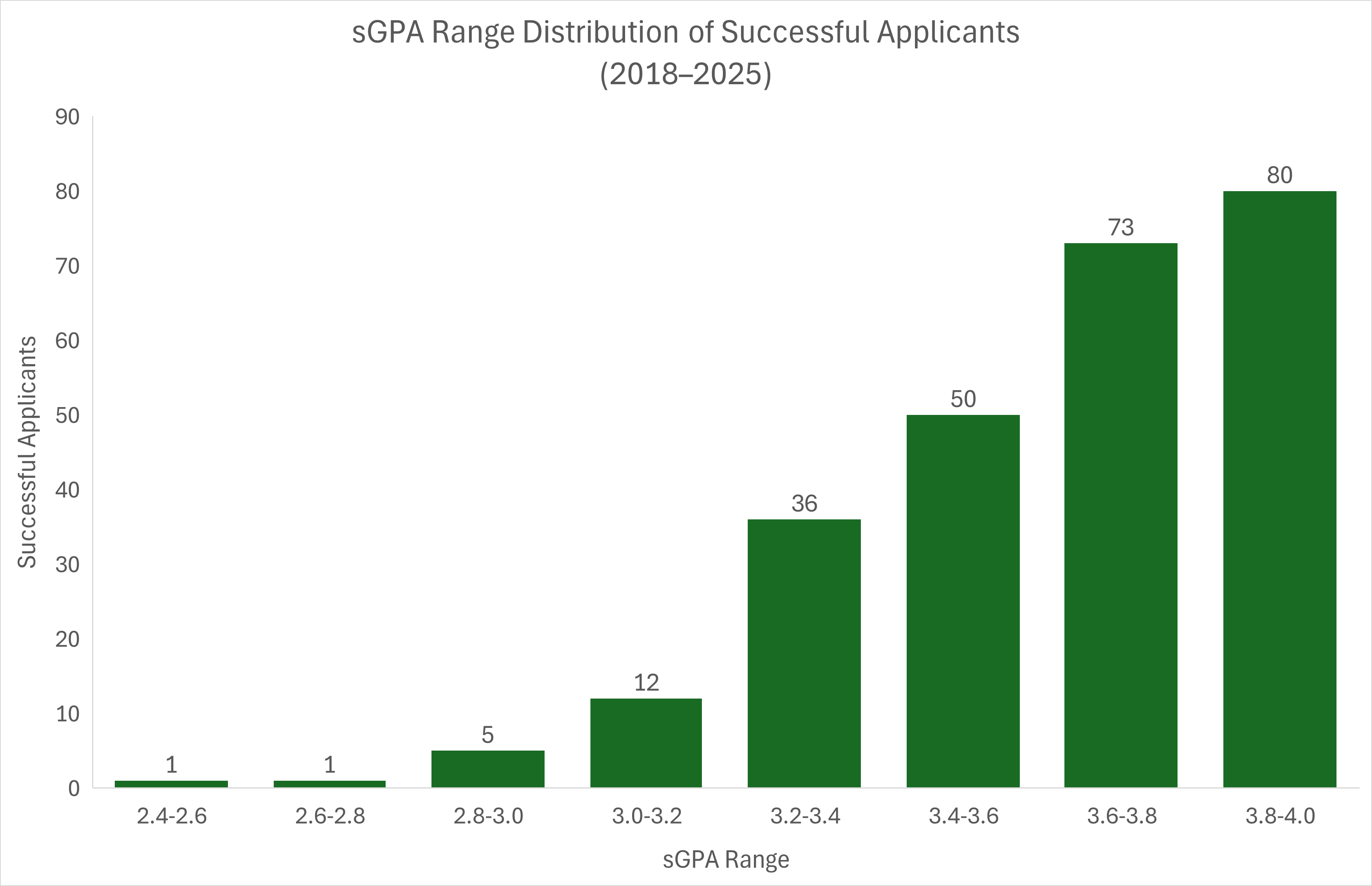 sGPA Range