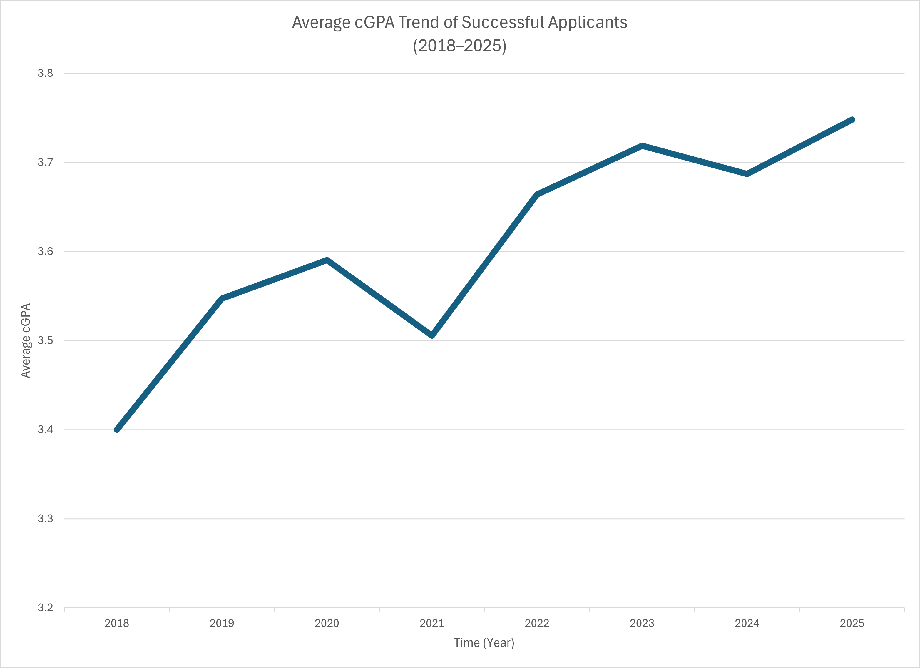 cGPA Trend Over Time