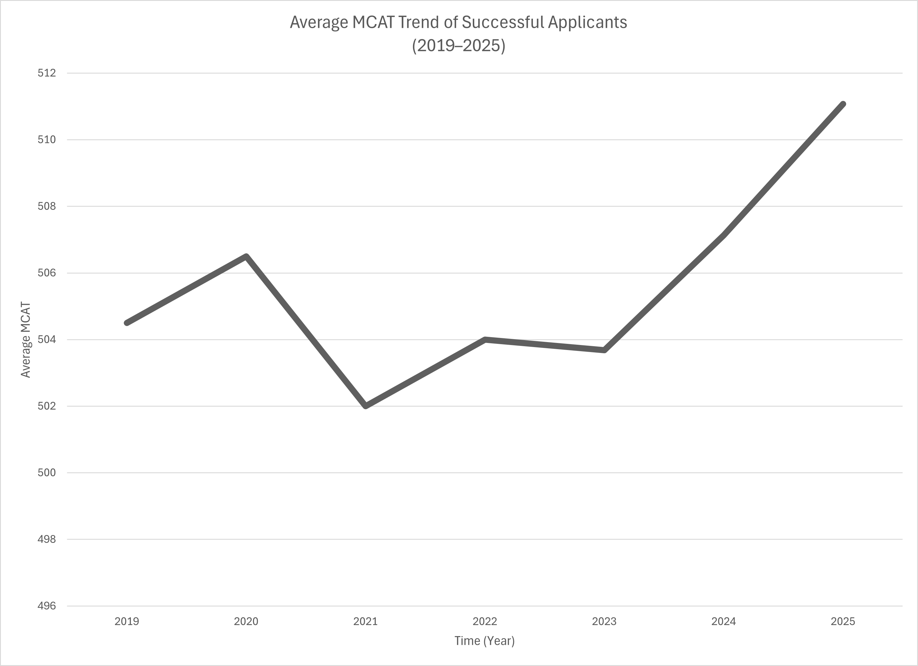 MCAT Trend Over Time