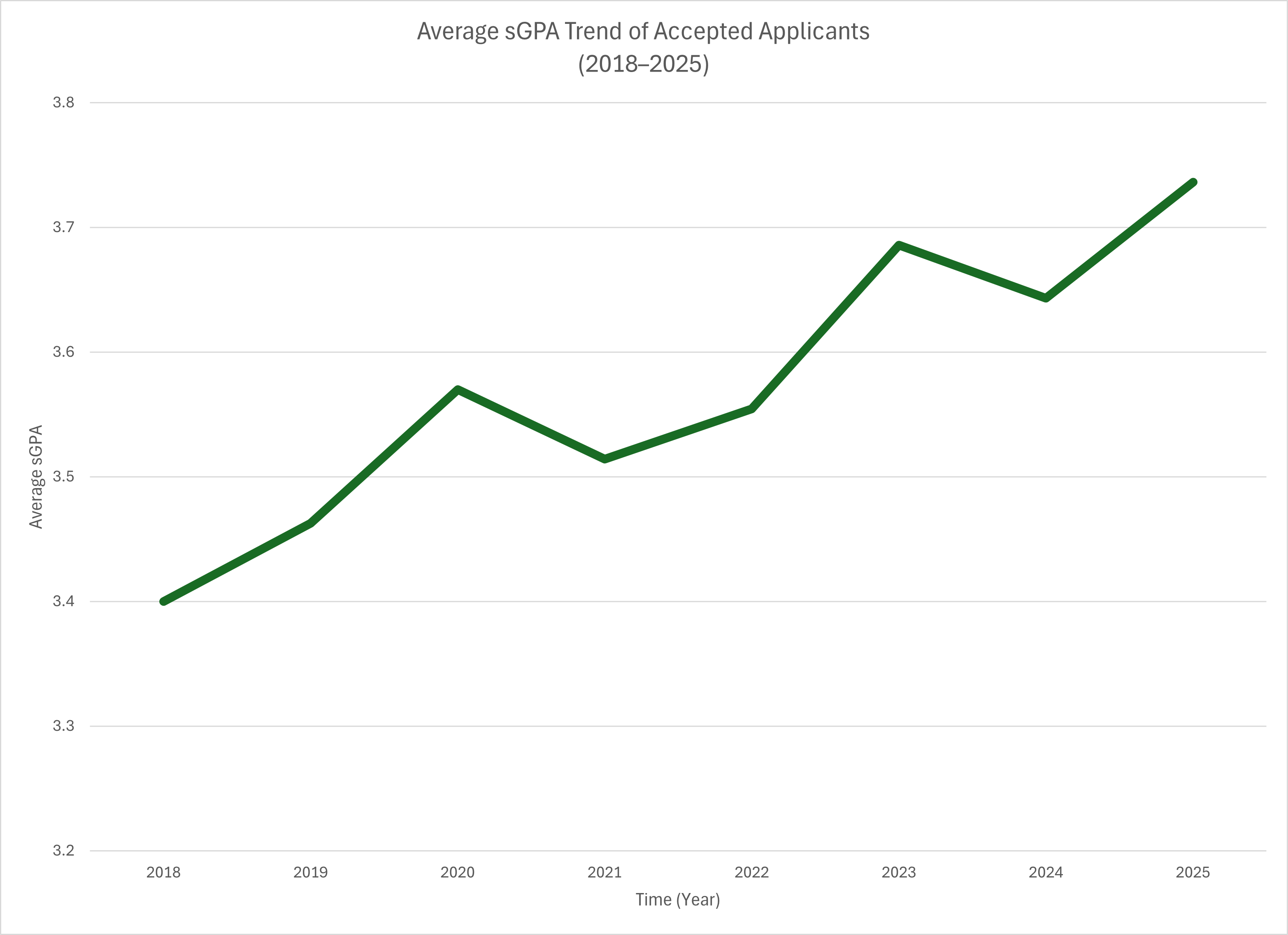 sGPA Trend Over Time